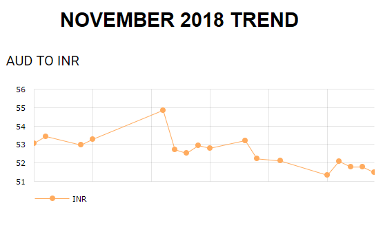 send-money-abroad-aud-inr-nov-2018-trend-kenznow