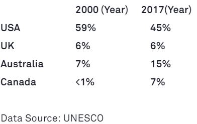 UNESCO data